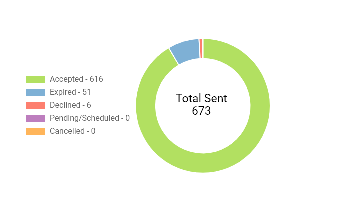 Address Request and Gift Selection tools